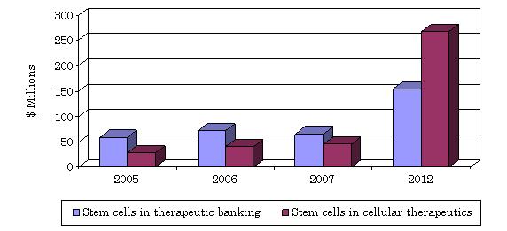  the present and future commercialization of stem cell based products and 